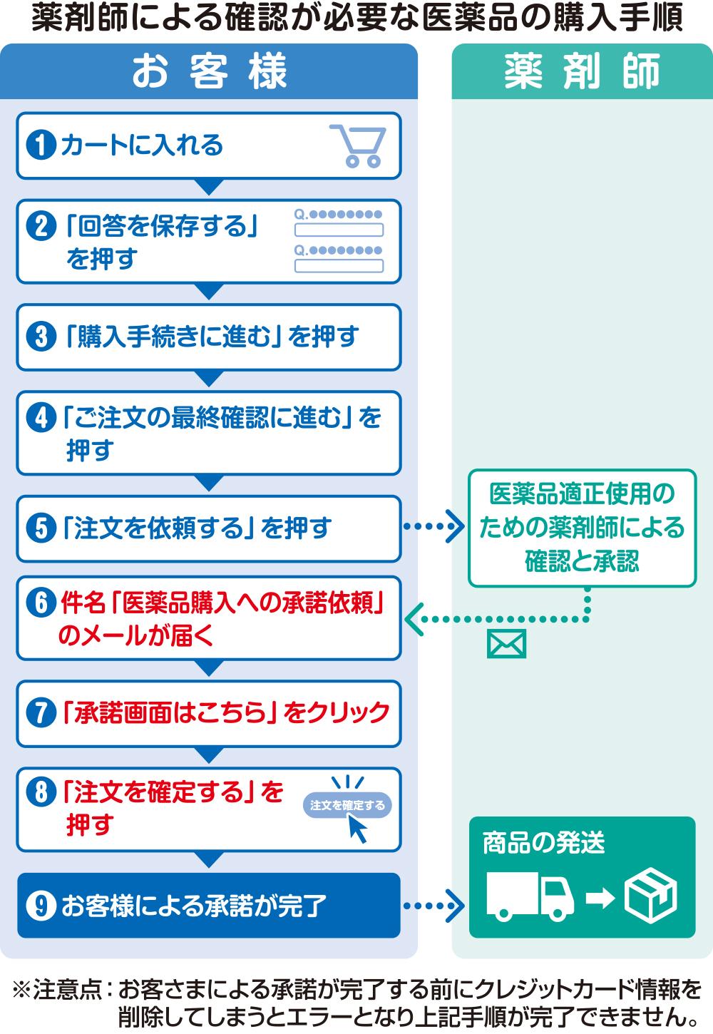 一部の医薬品のご注文ステップと注意事項 | 日本調剤オンラインストア